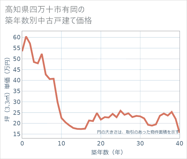 高知県四万十市有岡の築年数別の中古戸建て坪単価