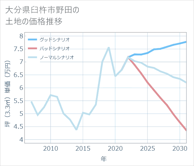 大分県臼杵市野田の土地価格推移