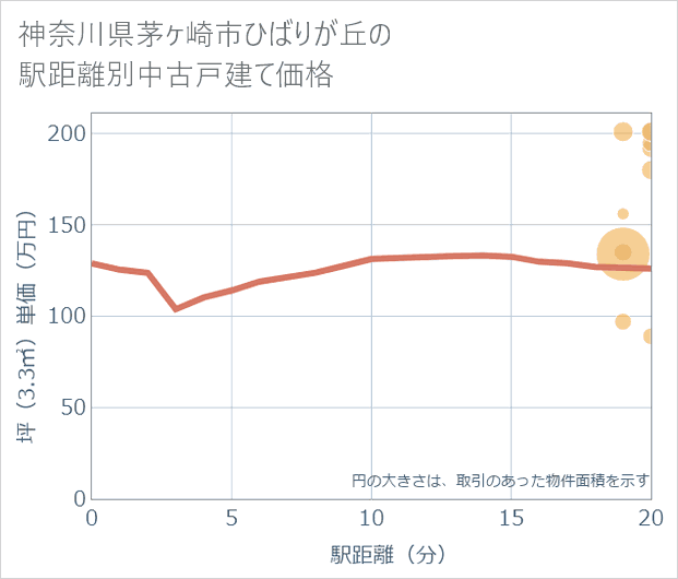 神奈川県茅ケ崎市ひばりが丘の徒歩距離別の中古戸建て坪単価