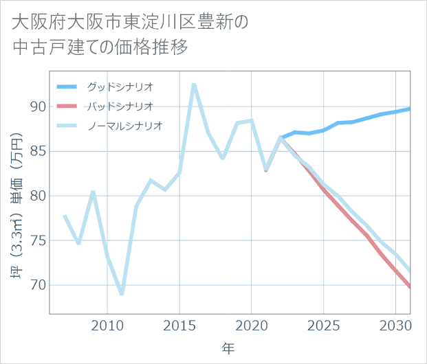 大阪府大阪市東淀川区豊新の中古戸建て価格推移