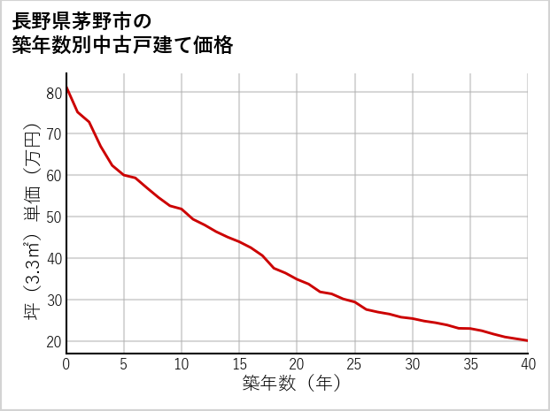 長野県茅野市の築年数別の中古戸建て坪単価
