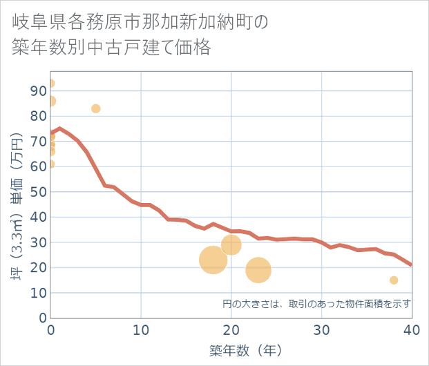 岐阜県各務原市那加新加納町の築年数別の中古戸建て坪単価
