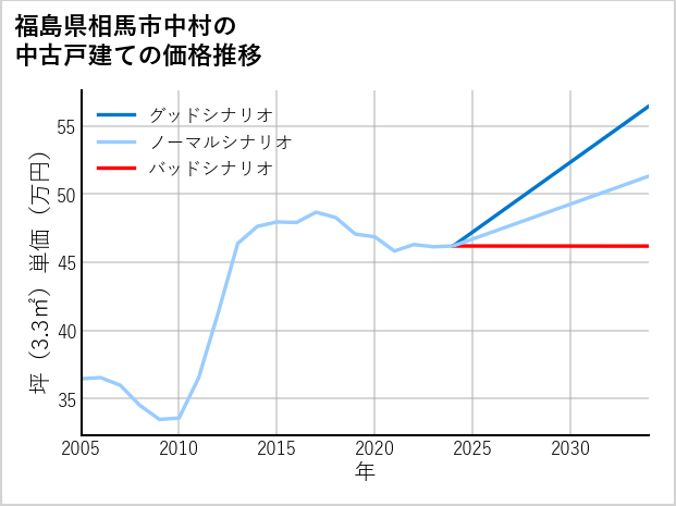 福島県相馬市中村の中古戸建て価格推移