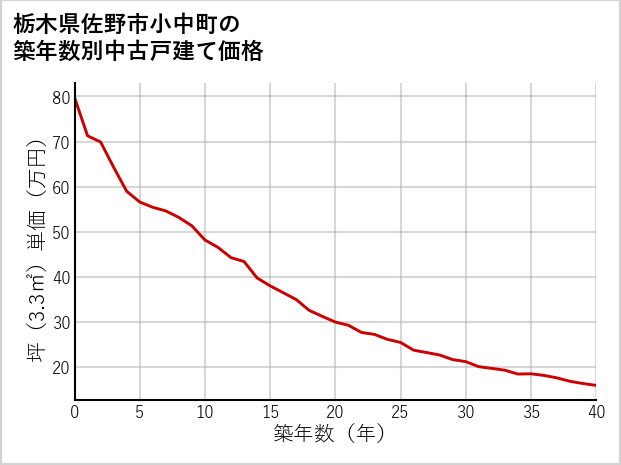 栃木県佐野市小中町の築年数別の中古戸建て坪単価