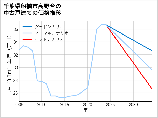 千葉県船橋市高野台の中古戸建て価格推移