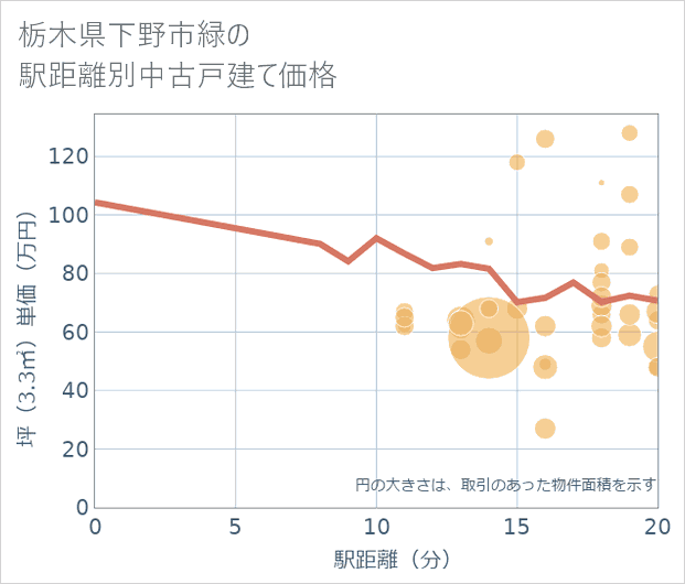 栃木県下野市緑の徒歩距離別の中古戸建て坪単価