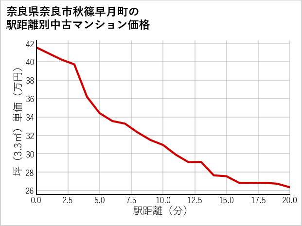 奈良県奈良市秋篠早月町の徒歩距離別の中古マンション坪単価