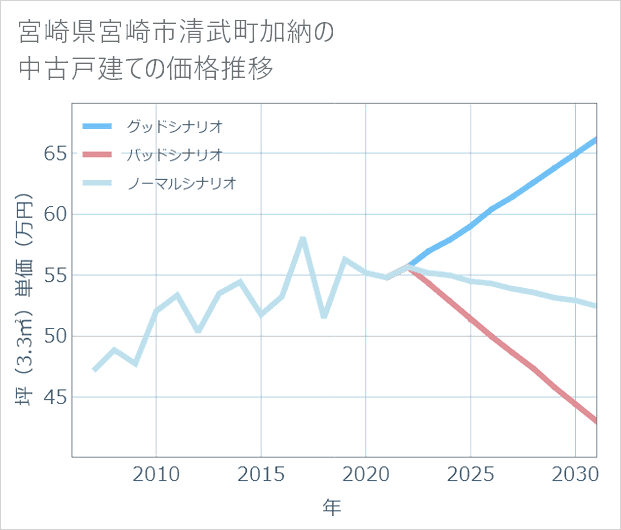 宮崎県宮崎市清武町加納の中古戸建て価格推移