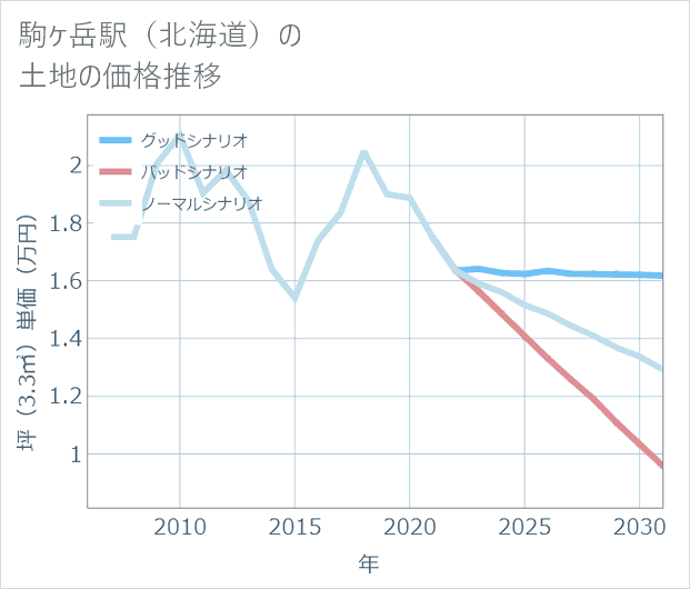 駒ケ岳駅(北海道)の土地価格推移