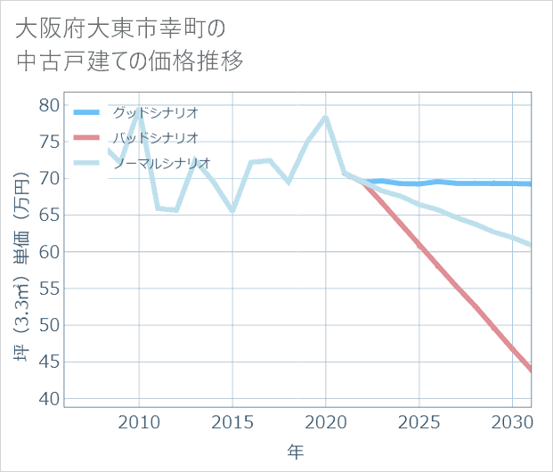 大阪府大東市幸町の中古戸建て価格推移