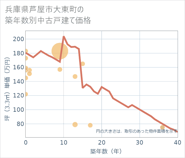 兵庫県芦屋市大東町の築年数別の中古戸建て坪単価