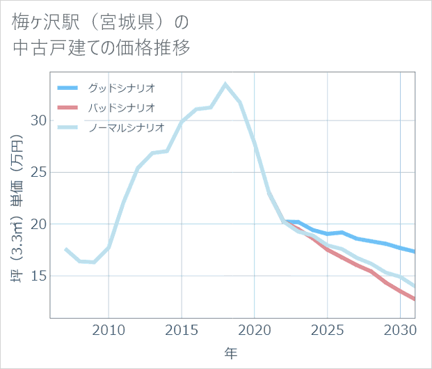 梅ケ沢駅(宮城県)の中古戸建て価格推移