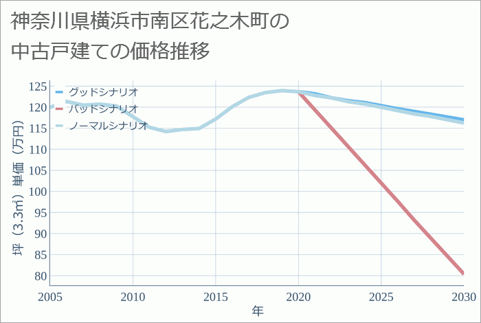 神奈川県横浜市南区花之木町の中古戸建て価格推移