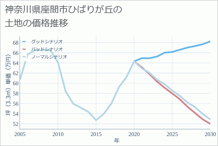 神奈川県座間市ひばりが丘の土地価格推移
