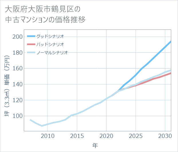 大阪府大阪市鶴見区の中古マンション価格推移