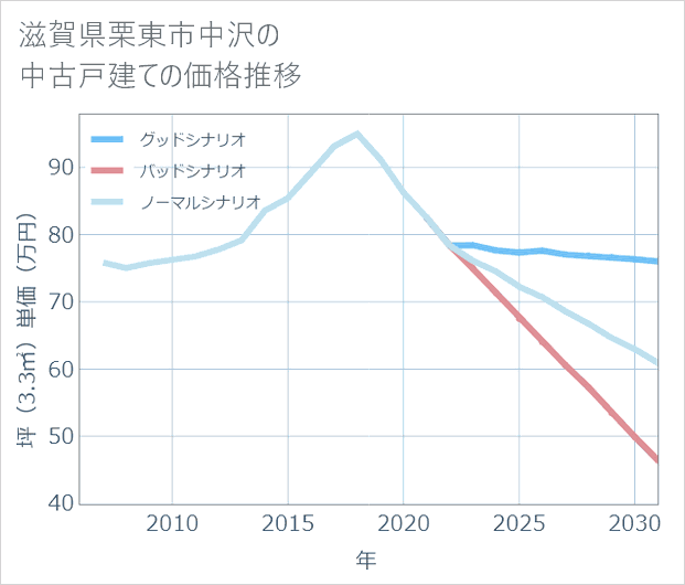 滋賀県栗東市中沢の中古戸建て価格推移