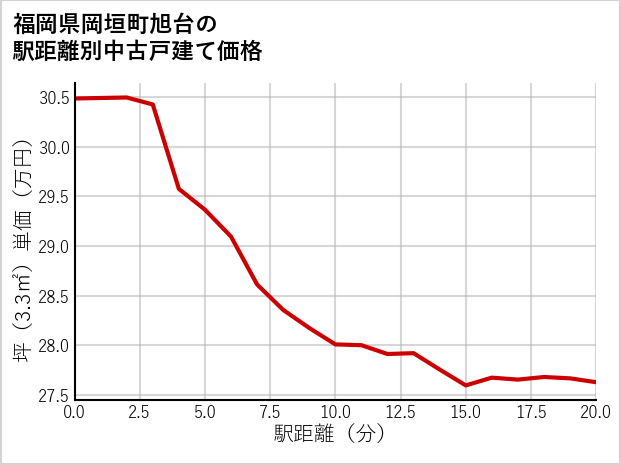 福岡県岡垣町旭台の徒歩距離別の中古戸建て坪単価