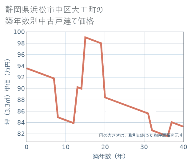 静岡県浜松市中区大工町の築年数別の中古戸建て坪単価