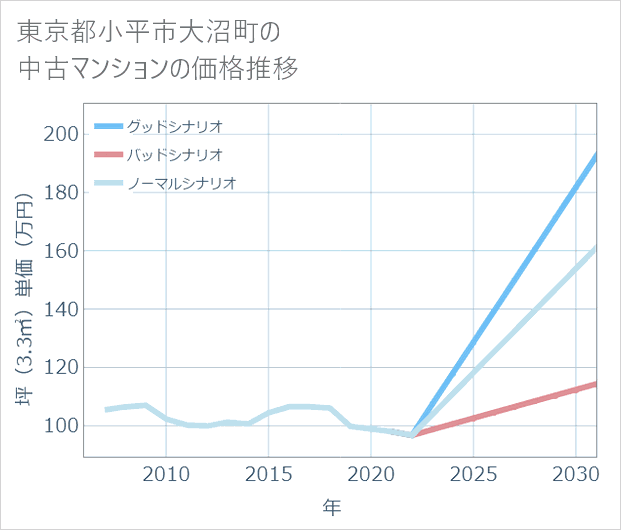 東京都小平市大沼町の中古マンション価格推移