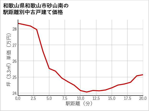 和歌山県和歌山市砂山南の徒歩距離別の中古戸建て坪単価