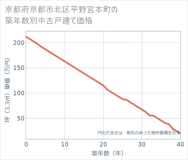 京都府京都市北区平野宮本町の築年数別の中古戸建て坪単価