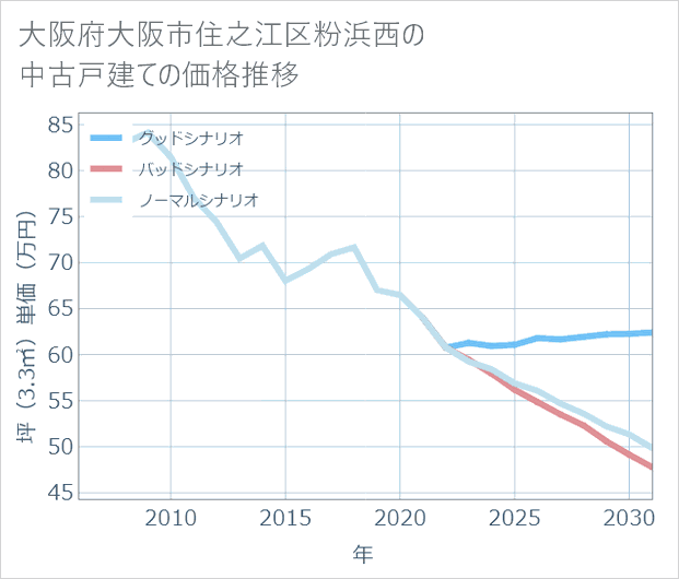 大阪府大阪市住之江区粉浜西の中古戸建て価格推移