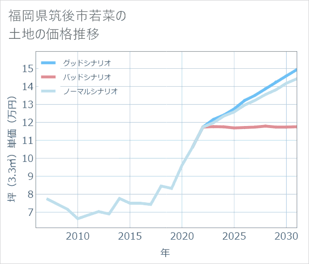 福岡県筑後市若菜の土地価格推移