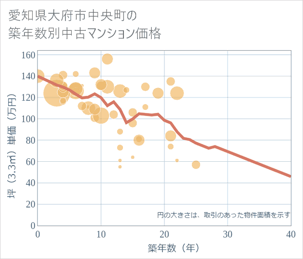 愛知県大府市中央町の築年数別の中古マンション坪単価