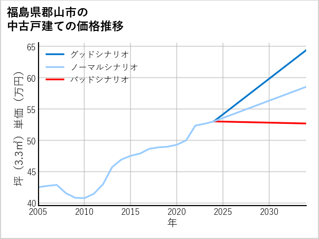 福島県郡山市の中古戸建て価格推移