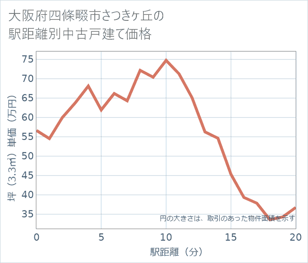 大阪府四條畷市さつきケ丘の徒歩距離別の中古戸建て坪単価