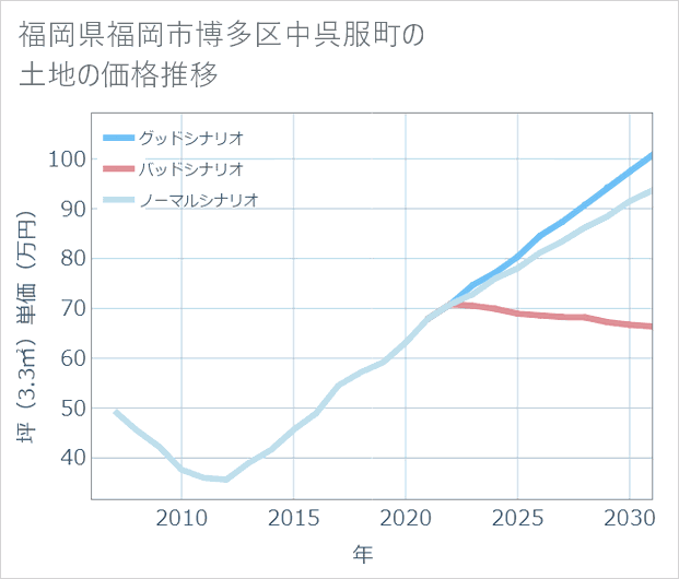 福岡県福岡市博多区中呉服町の土地価格推移