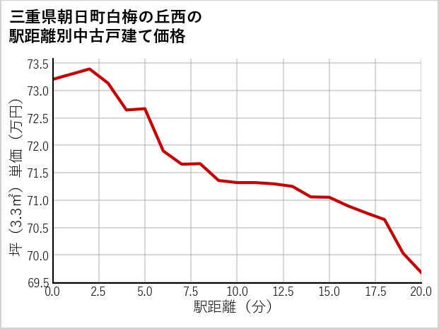 三重県朝日町白梅の丘西の徒歩距離別の中古戸建て坪単価