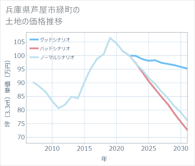 兵庫県芦屋市緑町の土地価格推移