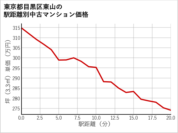 東京都目黒区東山の徒歩距離別の中古マンション坪単価