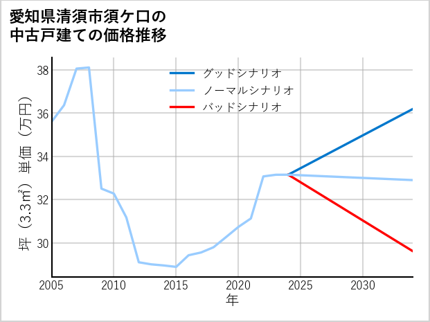 愛知県清須市須ケ口の中古戸建て価格推移