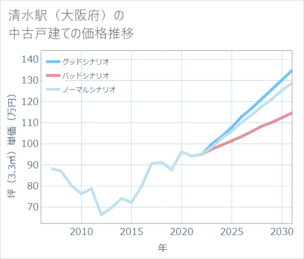 清水駅(大阪府)の中古戸建て価格推移