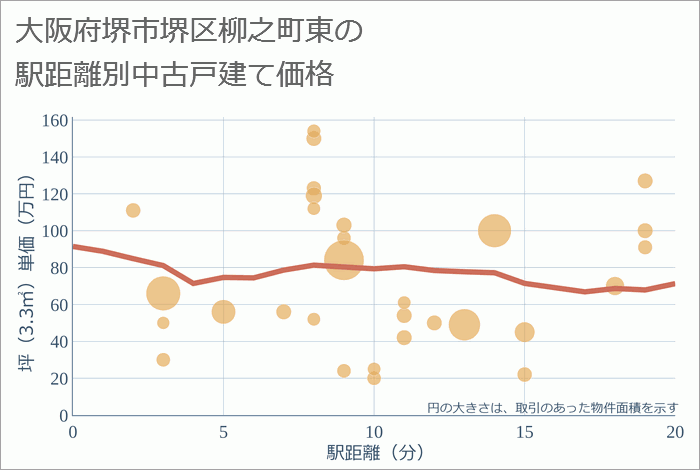 大阪府堺市堺区柳之町東の徒歩距離別の中古戸建て坪単価