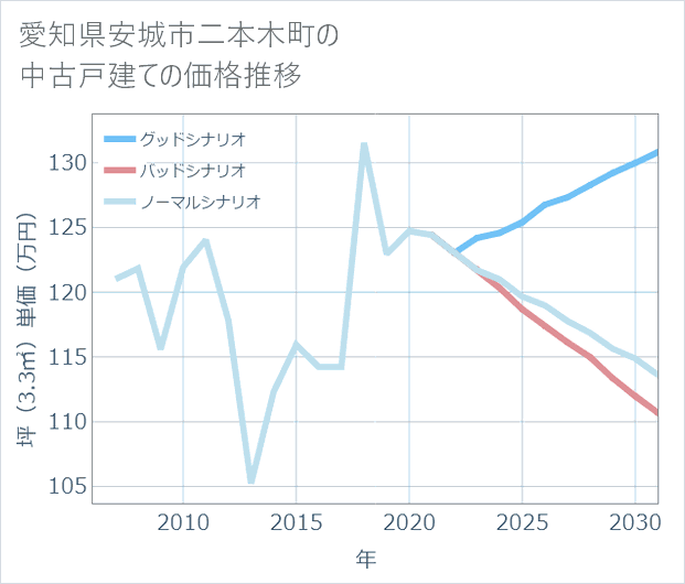 愛知県安城市二本木町の中古戸建て価格推移