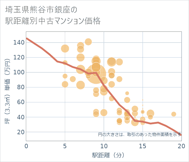 埼玉県熊谷市銀座の徒歩距離別の中古マンション坪単価
