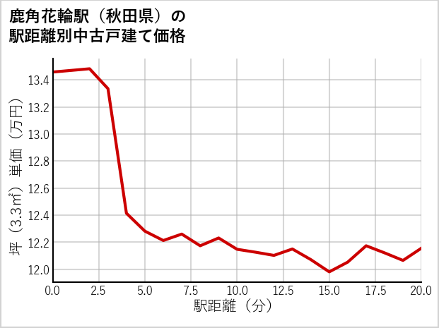 鹿角花輪駅（秋田県）の徒歩距離別の中古戸建て坪単価