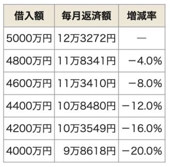 借入額と返済負担の増減率
