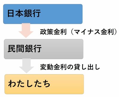 民間銀行の変動金利の決まり方