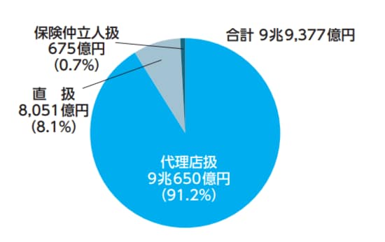 日本損害保険協会「日本の損害保険ファクトブック2020」