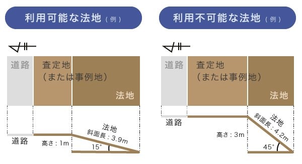 崖地、法地の利用可能な場合と、利用不可能な場合