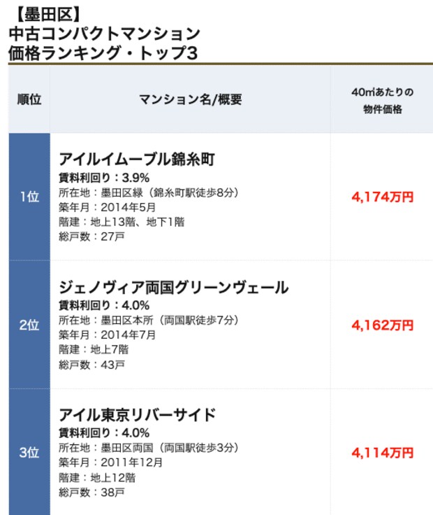 墨田区コンパクトマンションランキング