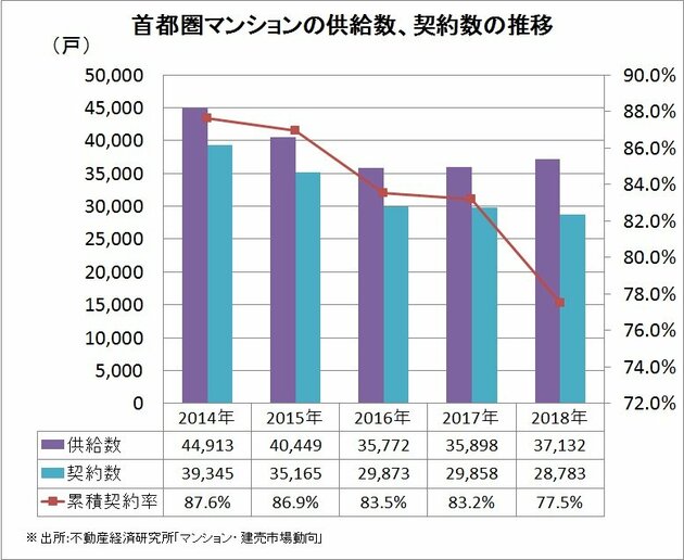 首都圏契約率