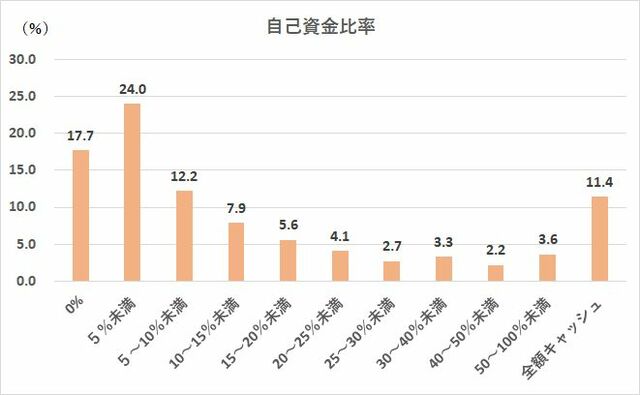 出典：「2023年首都圏新築マンション契約者動向調査」自己資金比率／リクルート調べ