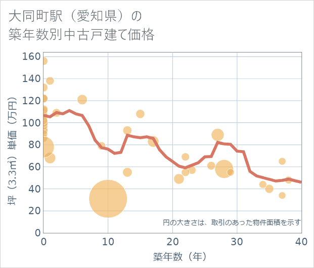 大同町駅(愛知県)の築年数別の中古戸建て坪単価