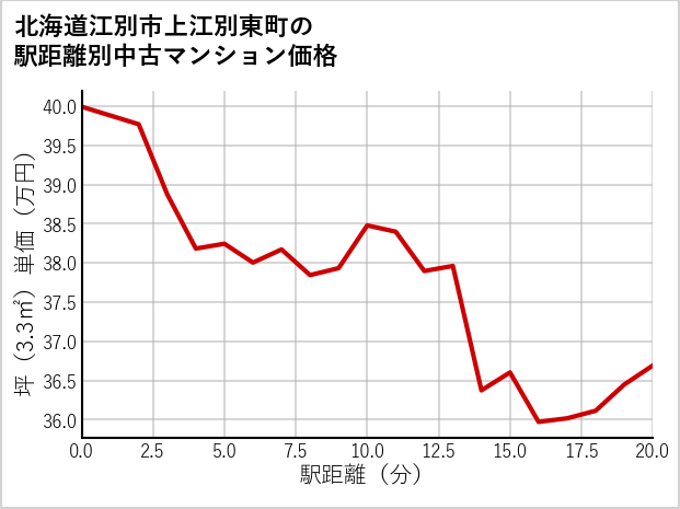 北海道江別市上江別東町の徒歩距離別の中古マンション坪単価