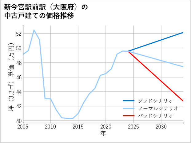 新今宮駅前駅（大阪府）の中古戸建て価格推移